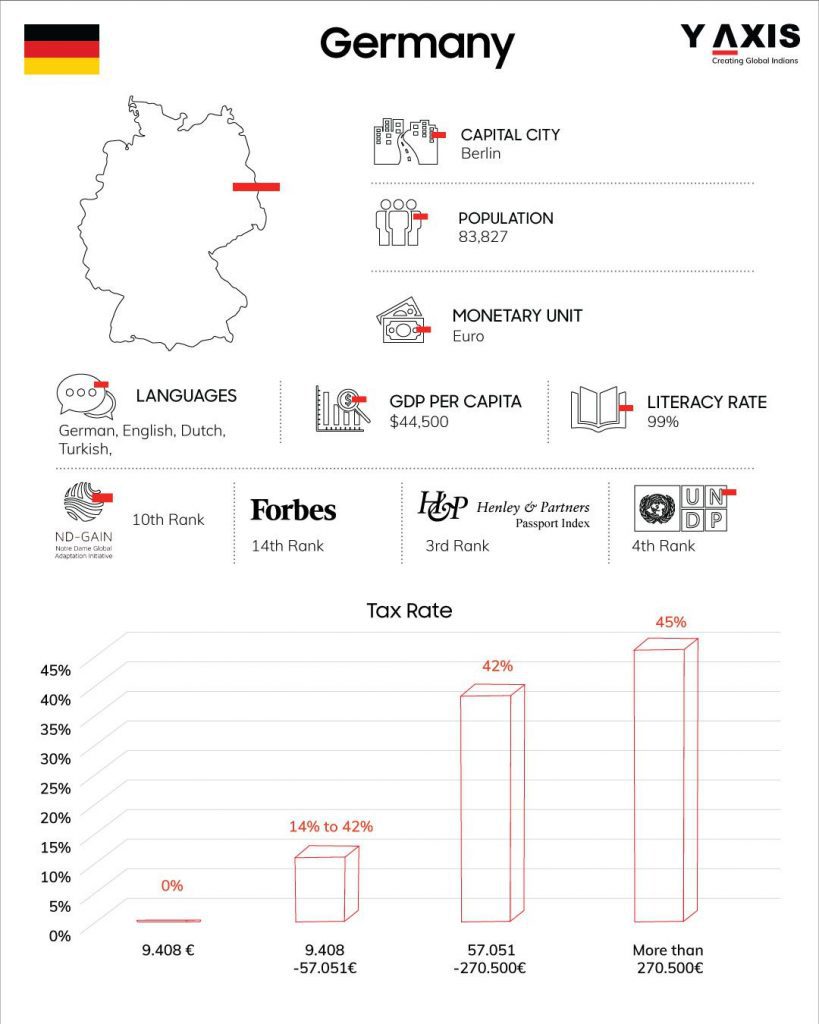 About Germany